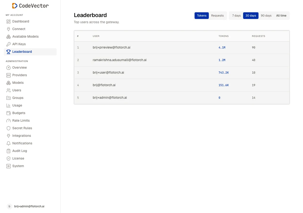 Leaderboard showing rankings with tokens, requests, and spend columns and progress bars
