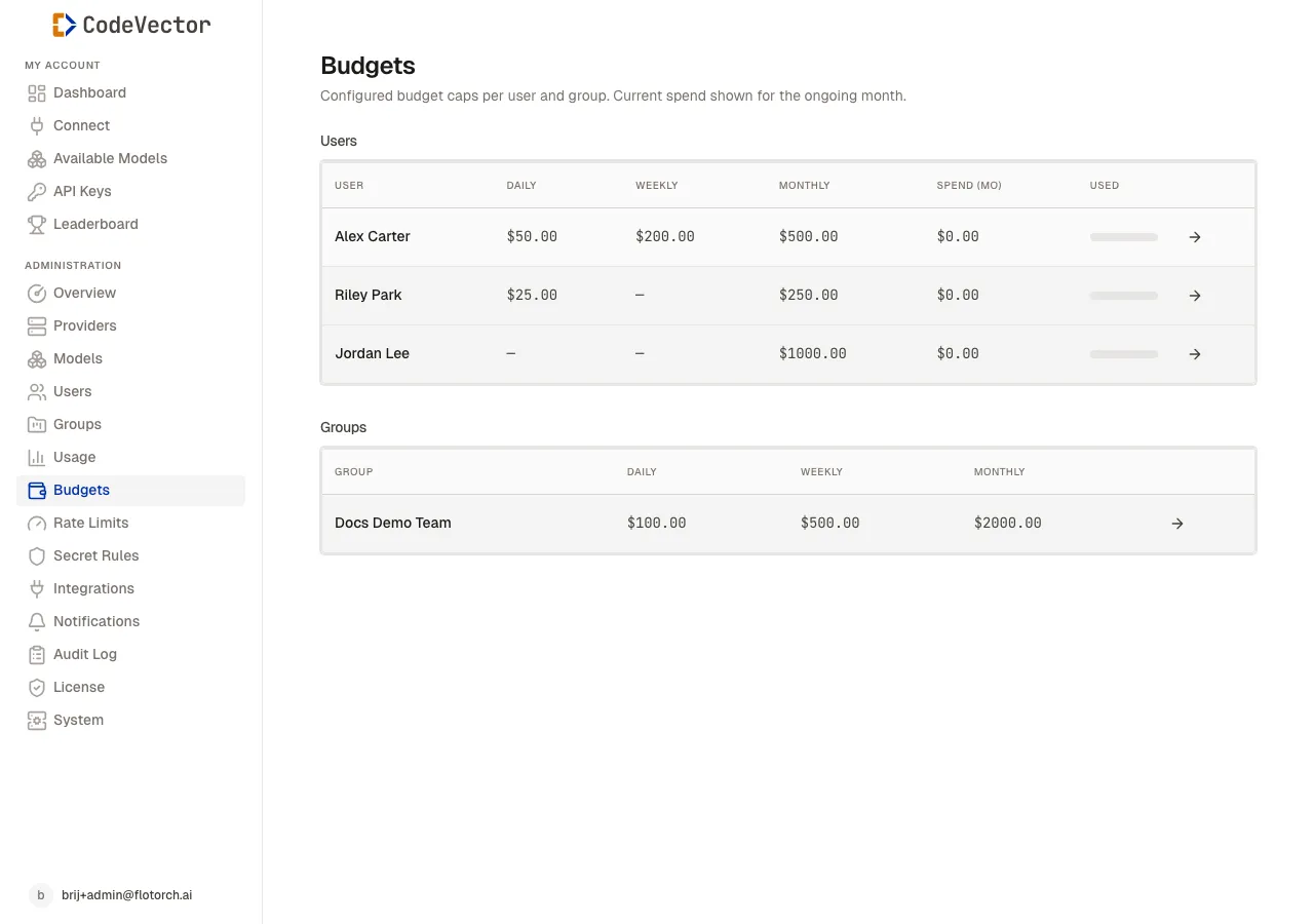 Budgets page showing user and group tables with daily, weekly, monthly caps and spend progress bars