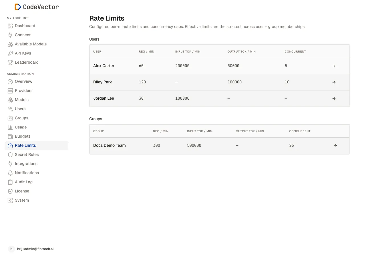 Rate Limits page showing user and group tables with requests, input tokens, output tokens, and concurrency columns