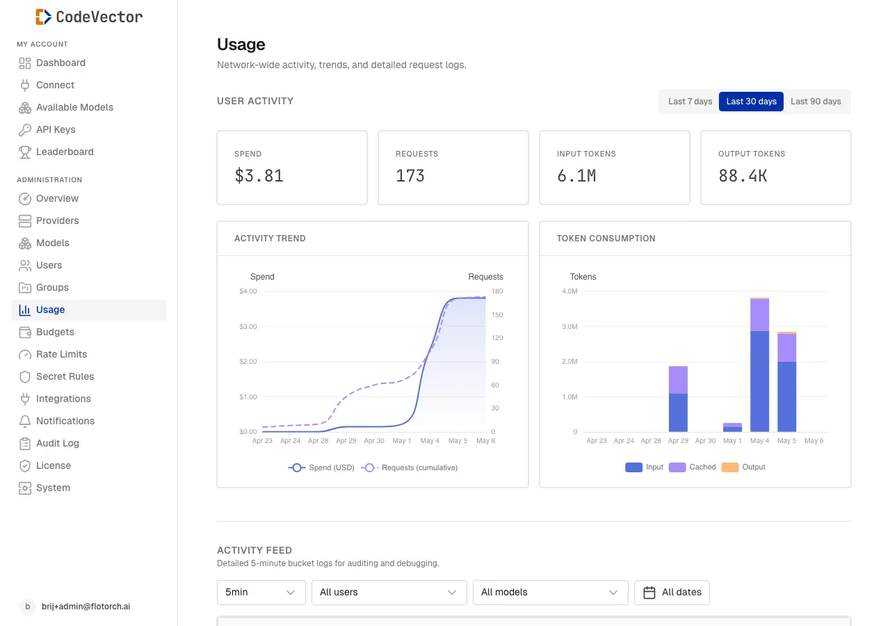 Usage overview showing KPI cards for spend, requests, input tokens, and output tokens with activity trend and token consumption charts