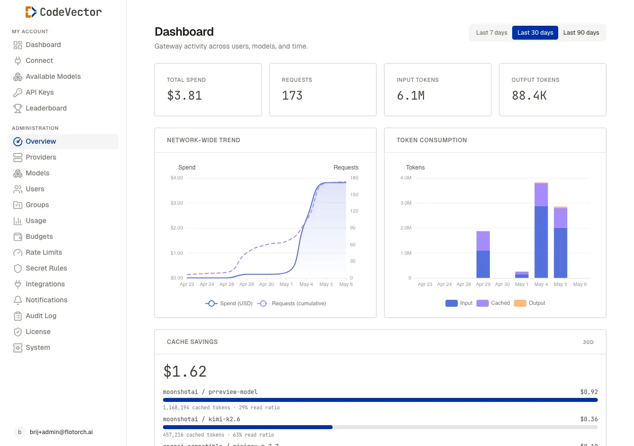 Admin overview showing total spend, requests, input tokens, output tokens KPIs plus a network-wide activity trend chart and token consumption chart, with a recent admin activity table at the bottom