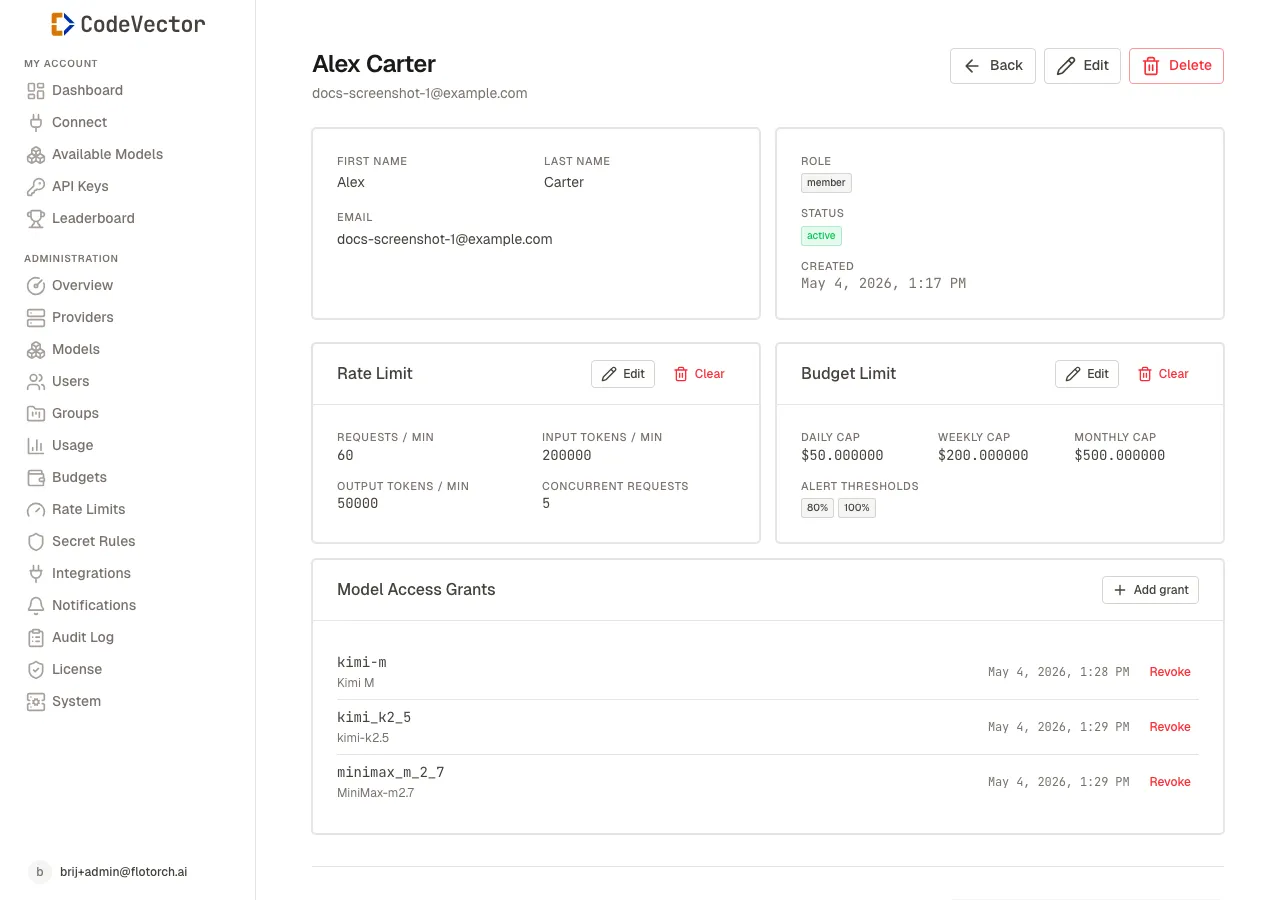 User detail page showing name, email, role, status, plus Rate Limit and Budget Limit cards with current values, a Model Access Grants card listing granted Model slugs with Revoke buttons, and a User Activity section with KPI cards